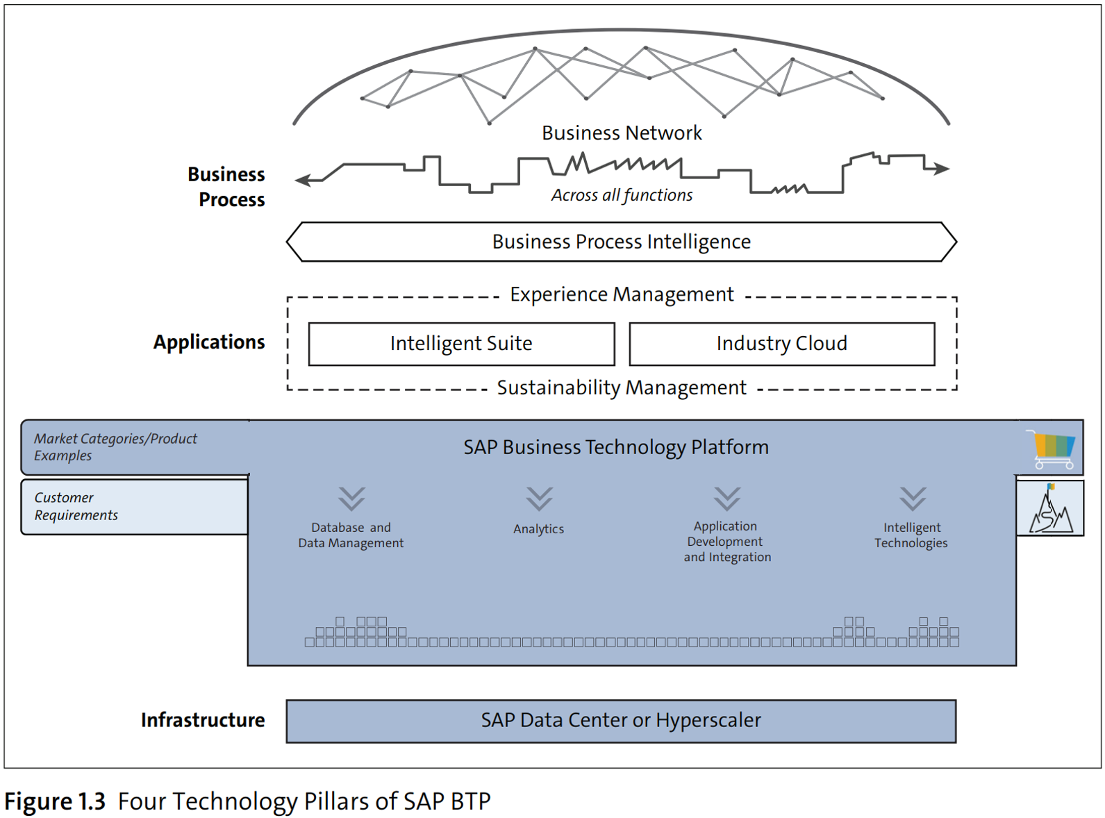 What Is Sap Btp Business Technology Platform Rtc Suite