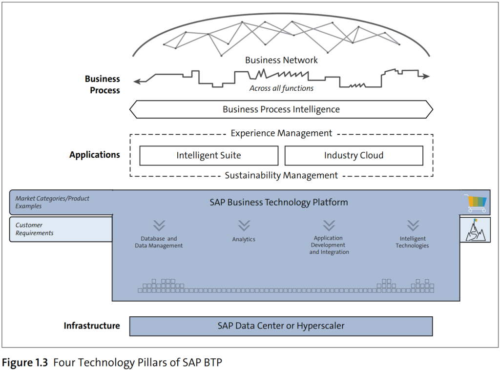 What is SAP BTP? Features and benefits