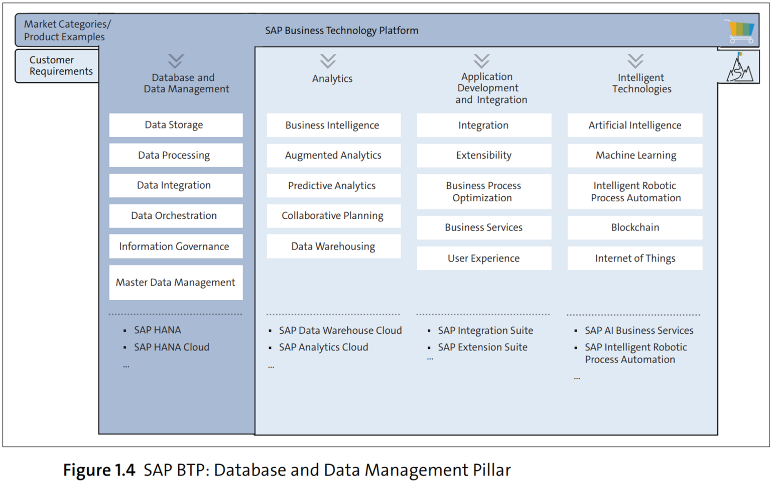 An Introduction to SAP Business Technology Platform (SAP BTP) - RTC Suite