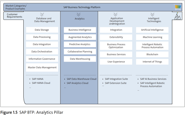 An Introduction To SAP Business Technology Platform (SAP BTP) - RTC Suite