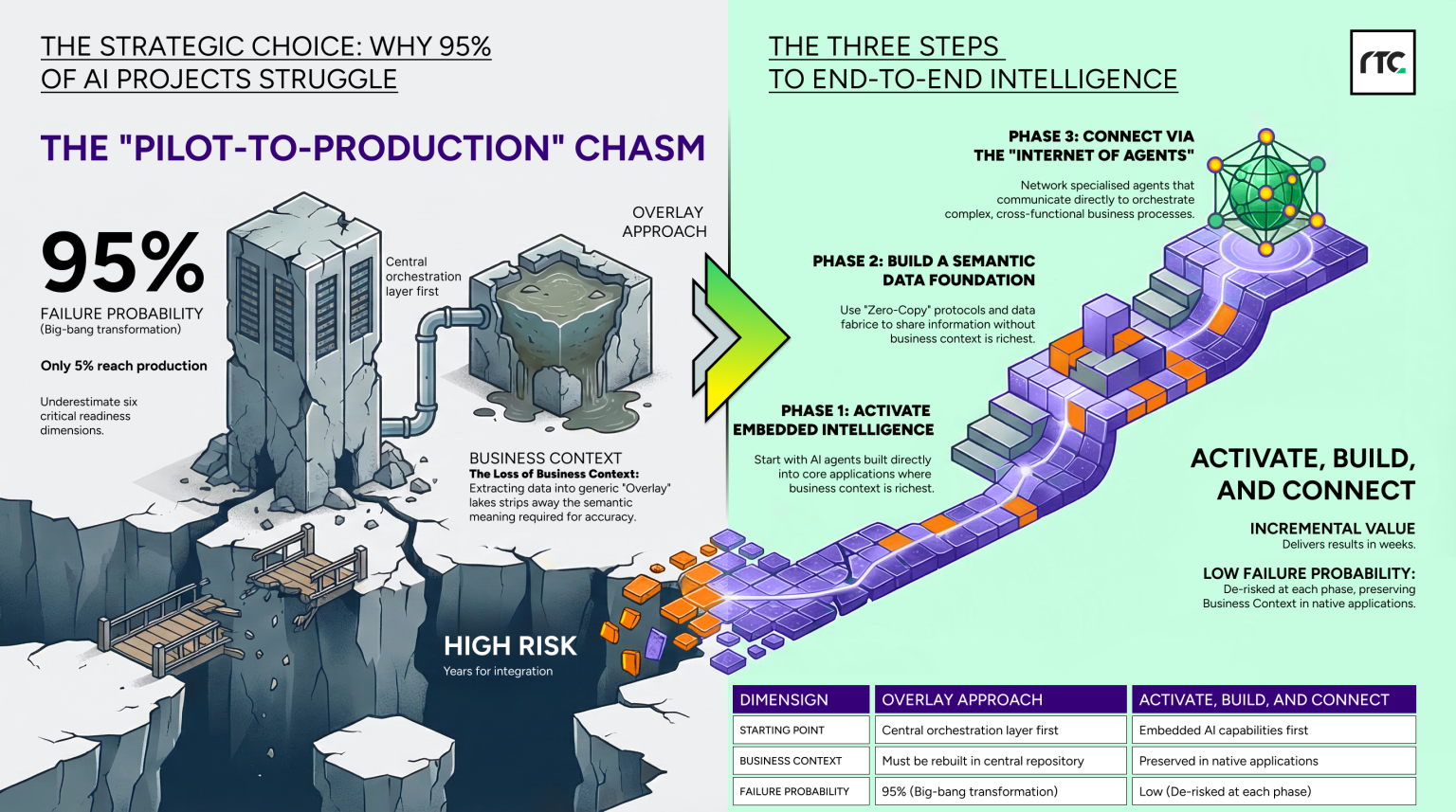 Why 95% of Enterprise AI Projects Fail – And What Leaders Must Do ...